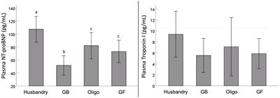 Oligosaccharides and diet-related dilated cardiomyopathy in beagles